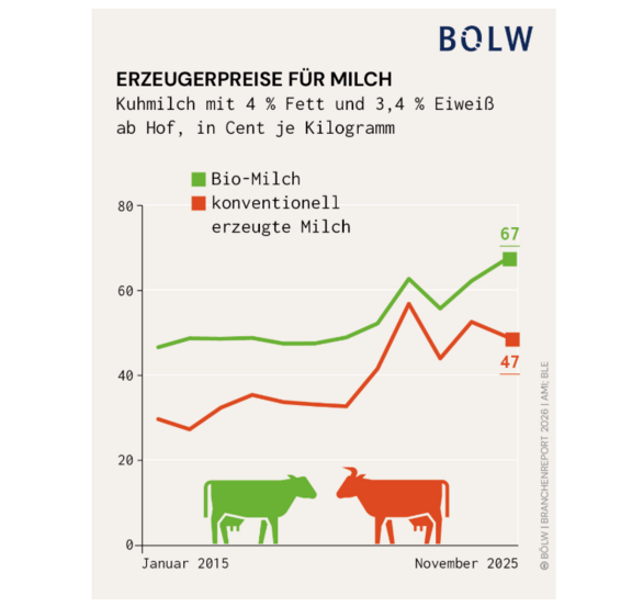 BOELW_Erzeugerpreise_Milch_2024
