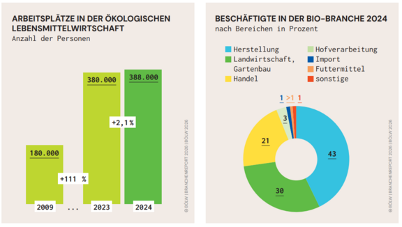 BR26_BOELW_Arbeitsplätze Bio-Branche